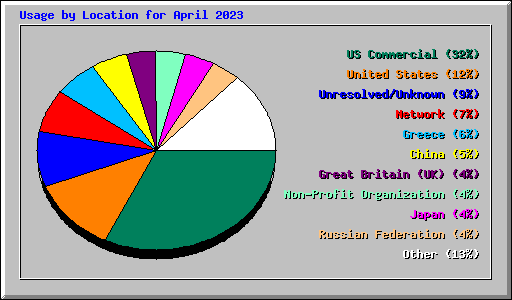 Usage by Location for April 2023