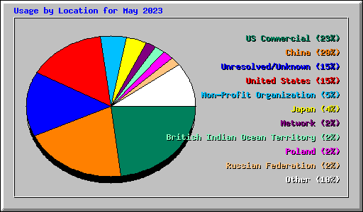 Usage by Location for May 2023