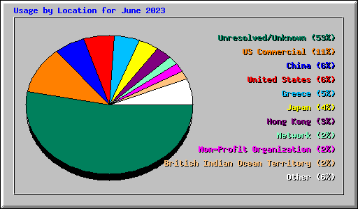 Usage by Location for June 2023