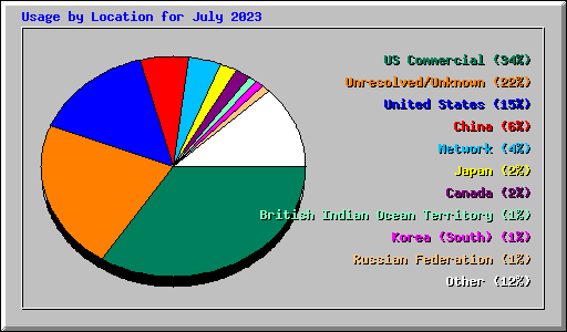 Usage by Location for July 2023