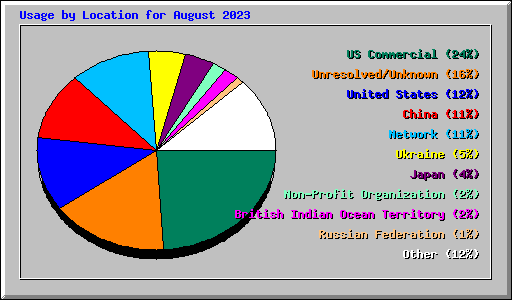 Usage by Location for August 2023