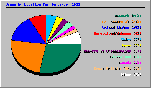 Usage by Location for September 2023