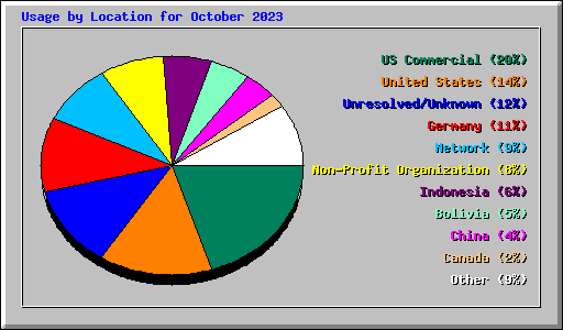 Usage by Location for October 2023