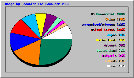 Usage by Location for December 2023