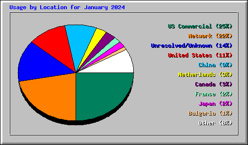 Usage by Location for January 2024