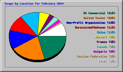 Usage by Location for February 2024