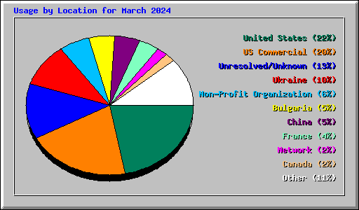 Usage by Location for March 2024