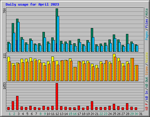 Daily usage for April 2023