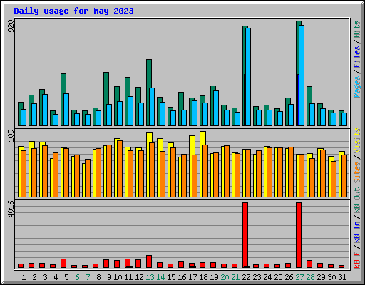 Daily usage for May 2023