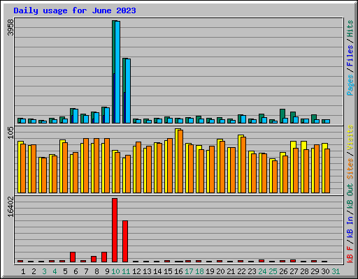 Daily usage for June 2023