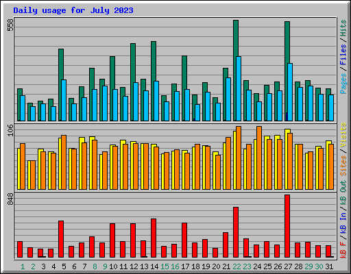 Daily usage for July 2023