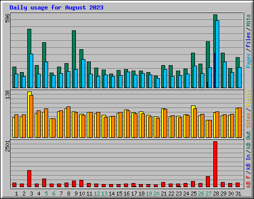 Daily usage for August 2023