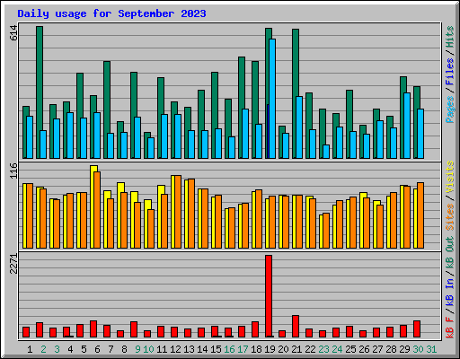 Daily usage for September 2023