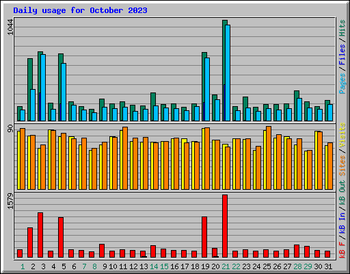 Daily usage for October 2023