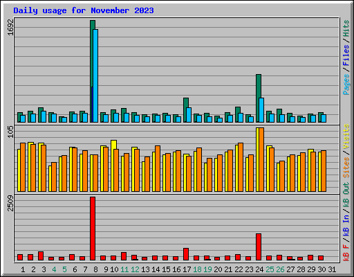 Daily usage for November 2023