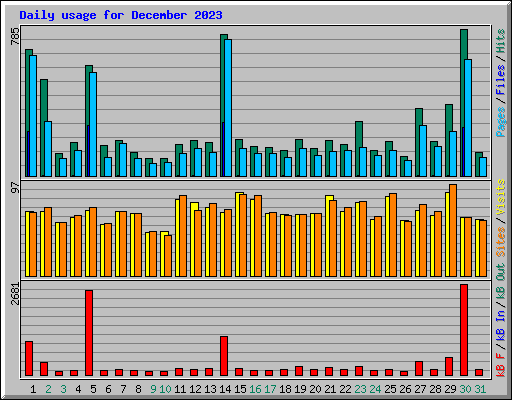 Daily usage for December 2023