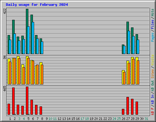 Daily usage for February 2024