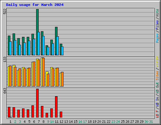 Daily usage for March 2024