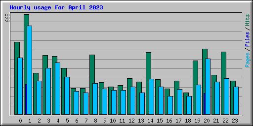 Hourly usage for April 2023