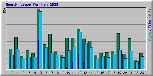 Hourly usage for May 2023