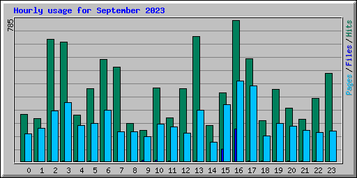 Hourly usage for September 2023