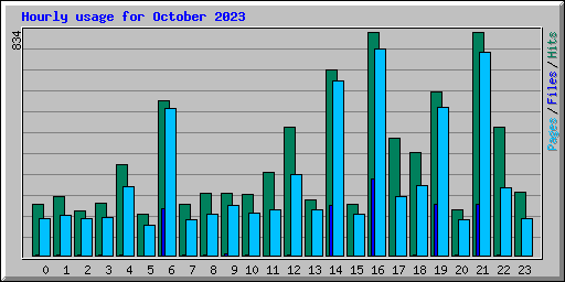 Hourly usage for October 2023