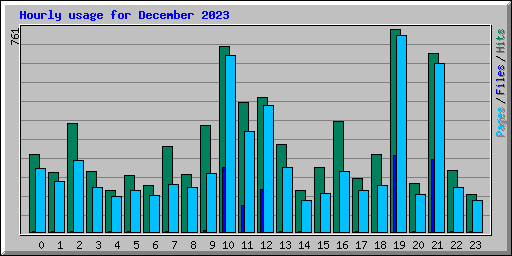 Hourly usage for December 2023