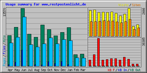 Usage summary for www.restpostenlicht.de